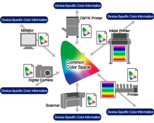 مدیریت رنگ و افزایش کیفیت چاپ ( قسمت اول)